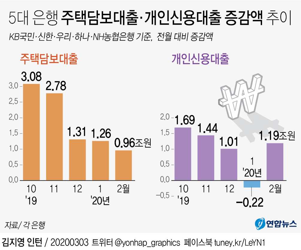 주택대출 규제 조이자 2월 신용대출 1조원 이례적 증가 - 1