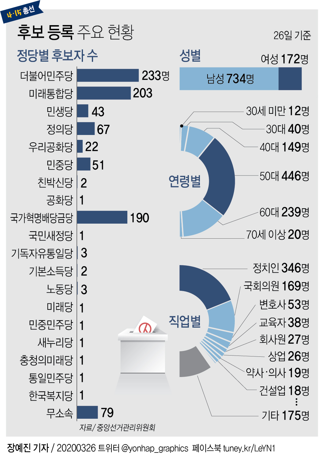 [그래픽] 4·15 총선 후보 등록 주요 현황