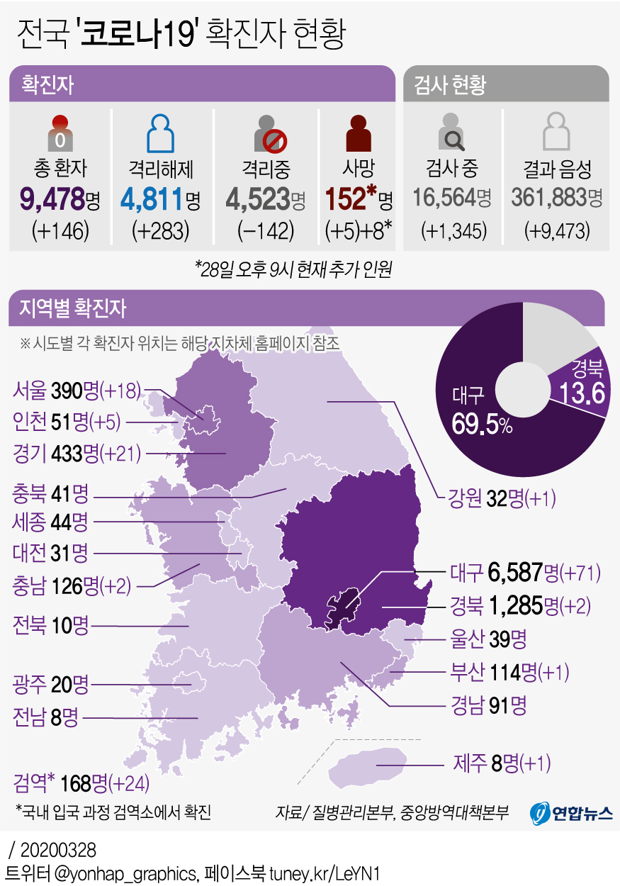 [그래픽] 전국 '코로나19' 확진자 현황(오후 9시 현재)