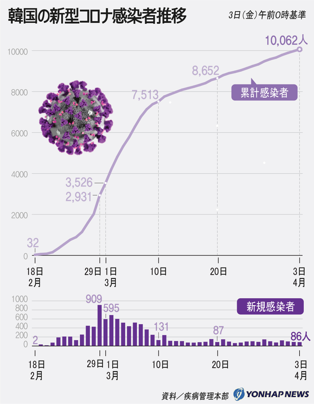 韓国の感染者1万人超 韓国の感染者1万人超