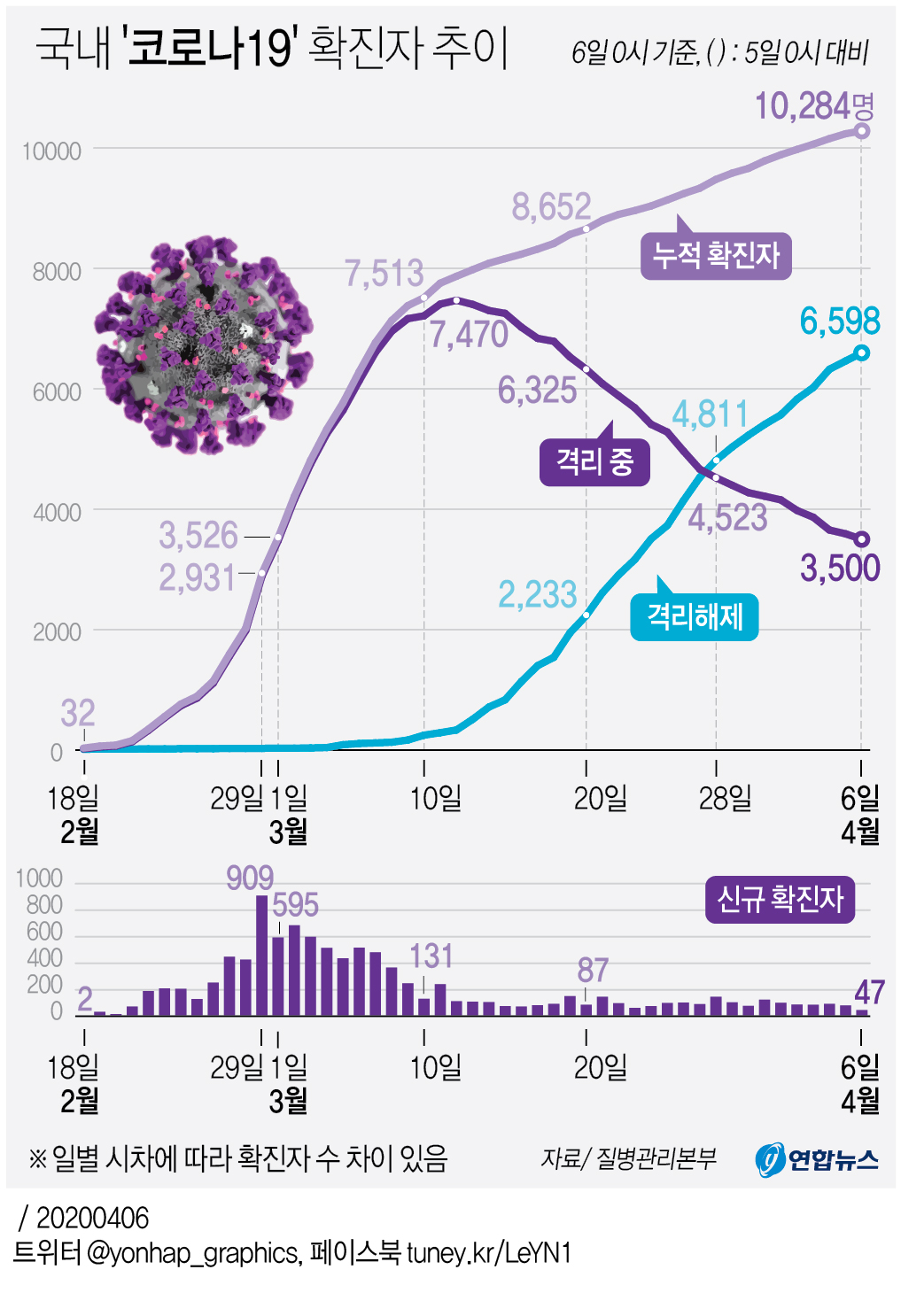 코로나19 47명 늘어 총 1만284명…사망 186명·완치 6천598명(종합2보) - 7