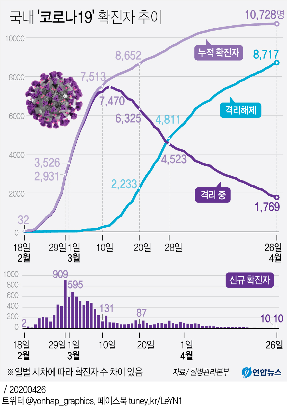 코로나19 신규확진 10명 늘어 총1만728명…사망 2명 증가 242명(종합) - 3