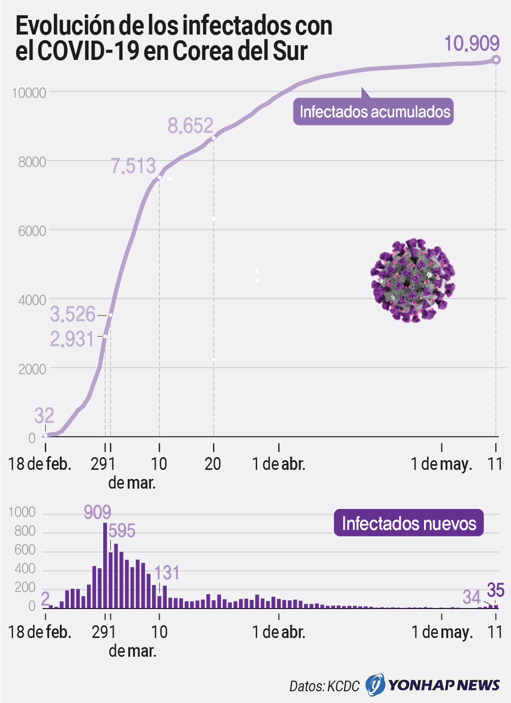 Evolución de los infectados con el COVID-19 en Corea del Sur Evolución de los infectados con el COVID-19 en Corea del Sur