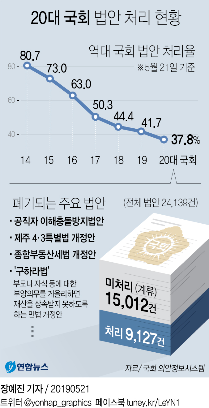 [그래픽] 20대 국회 법안 처리 현황