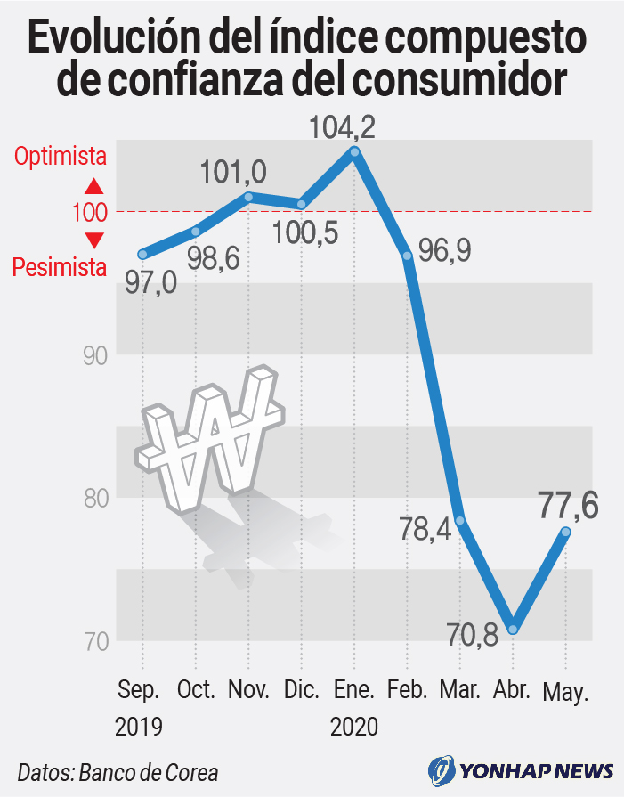 Evolución del índice compuesto de confianza del consumidor Evolución del índice compuesto de confianza del consumidor