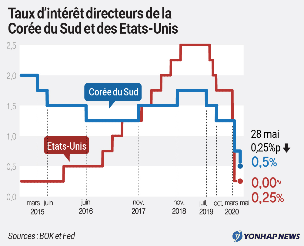 Taux d'intérêt directeurs de la Corée du Sud et des Etats-Unis Taux d'intérêt directeurs de la Corée du Sud et des Etats-Unis
