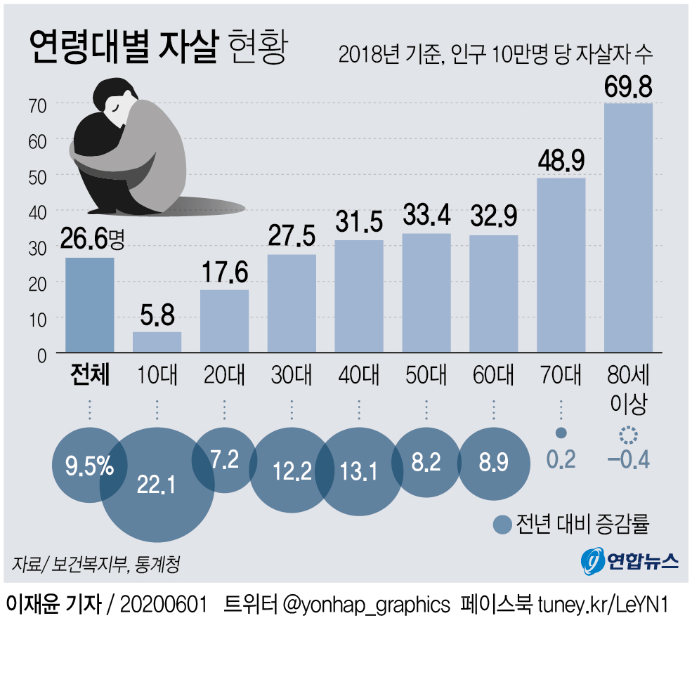 [그래픽] 연령대별 자살 현황