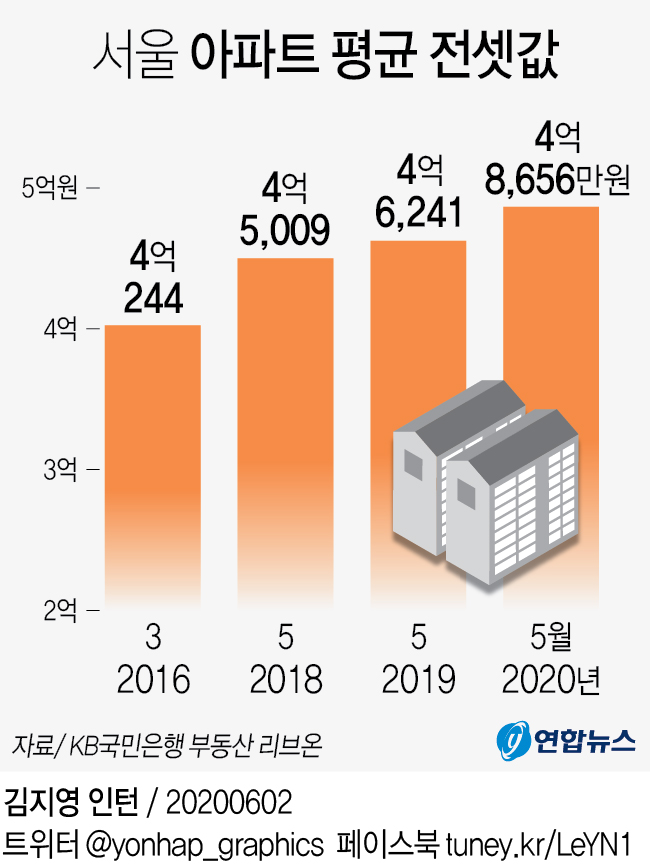 [그래픽] 서울 아파트 평균 전셋값