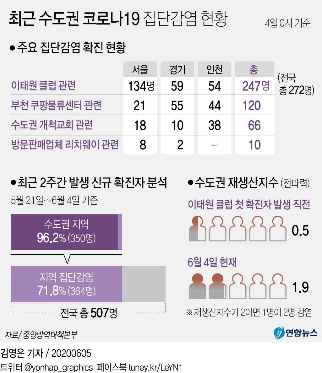 교회 이어 방판업체까지…수도권 집단감염에 생활방역 '시험대' - 3