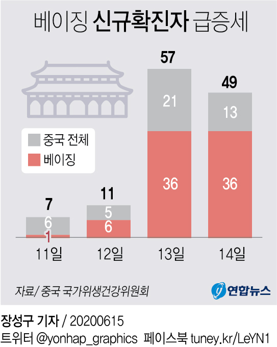 WHO "중국 베이징 코로나19 집단감염, 중요 사건"(종합) - 2
