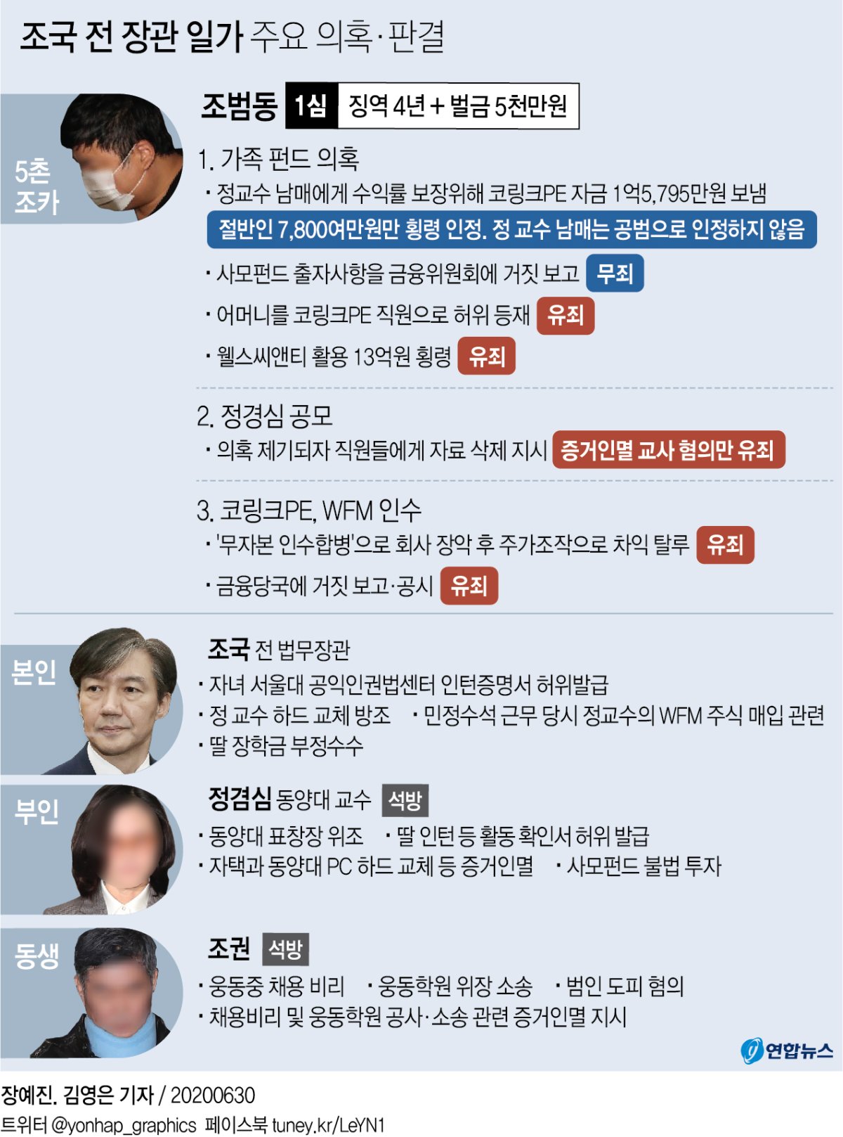 [그래픽] 조국 전 장관 일가 주요 의혹·판결