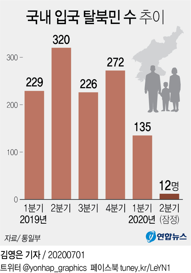 [그래픽] 국내 입국 탈북민 수 추이