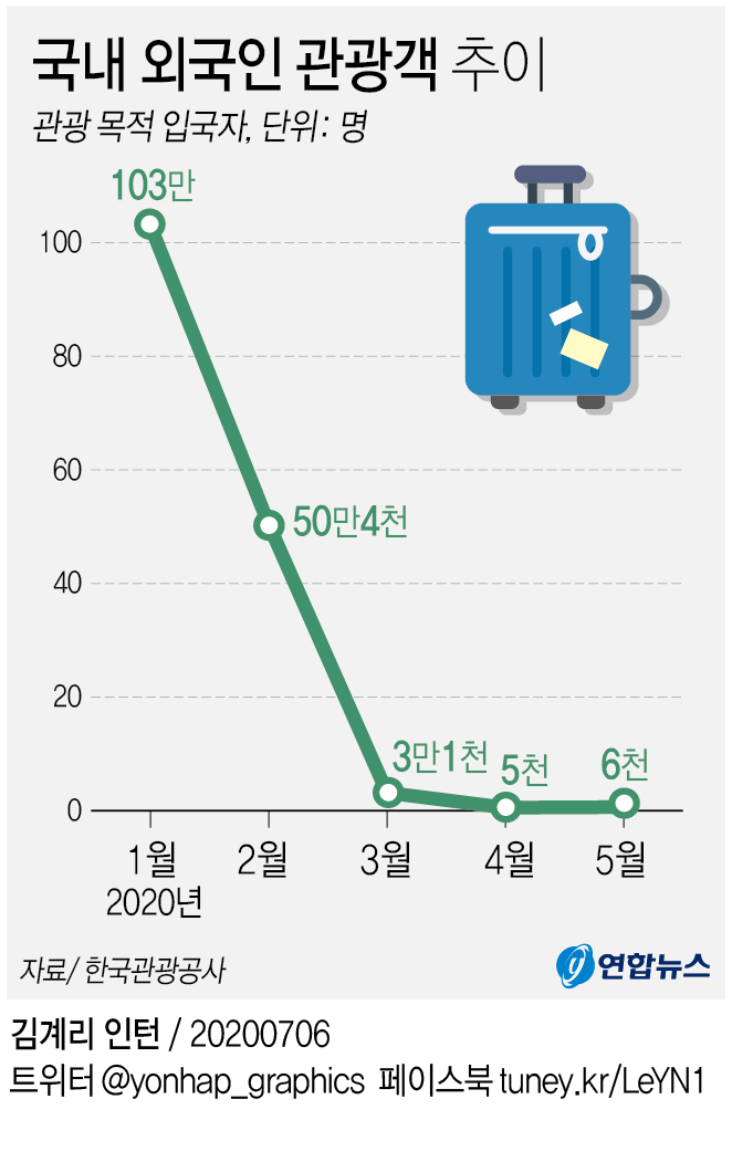 중국 179명·일본 45명…승무원보다 적은 외국인 관광객 - 2