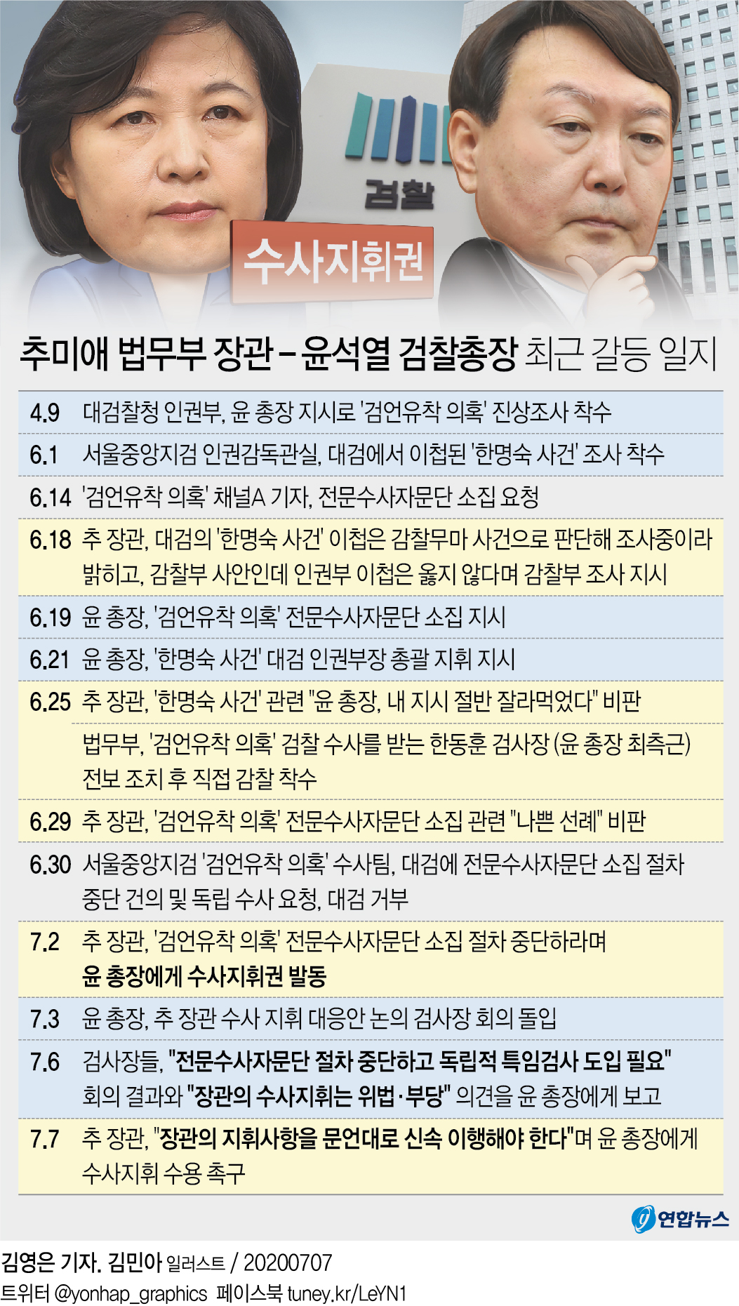 추미애 "좌고우면 말고 지휘 이행하라"…윤석열 압박(종합) - 2