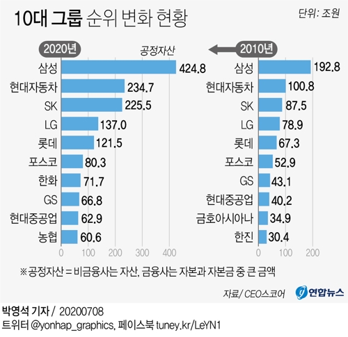 30대 그룹 순위 10년간 '지각변동'…삼성은 부동의 1위 - 1