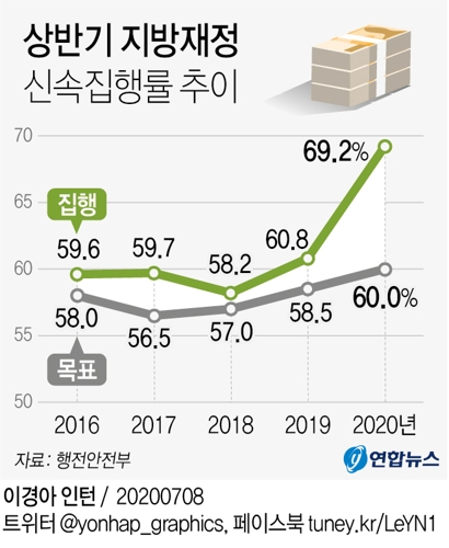 코로나19 대응에 상반기 지방재정 신속집행률 69.2% '역대 최고' - 1