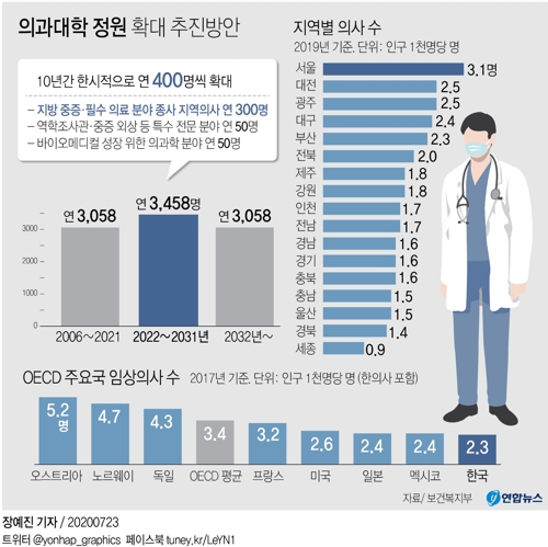 [그래픽] 의과대학 정원 확대 추진방안