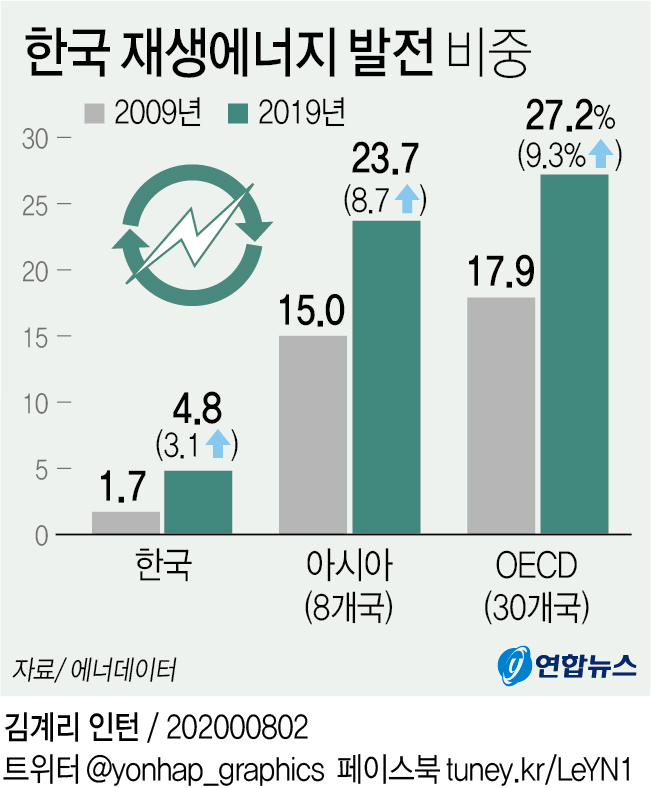 [그래픽] 한국 재생에너지 발전 비중
