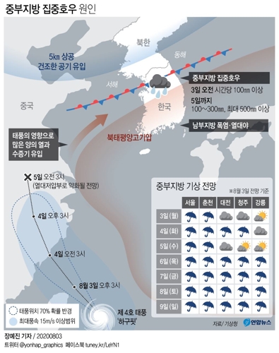 '극과극' 날씨…중부 시간당 최대 100mm 비 예상·남부 후텁지근(종합) - 2