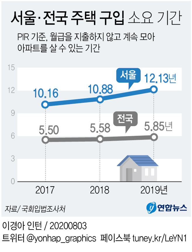 "서울시민 월급 한푼 안쓰고 모아도 아파트 사는데 12년 걸려" - 2