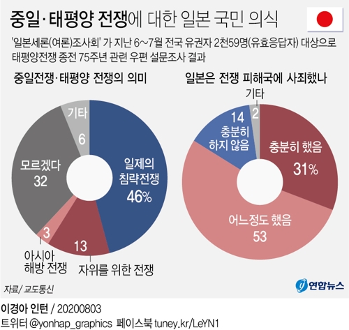 일본인 46% "일제 전쟁은 침략전쟁"…84% "이미 사죄했다" - 1