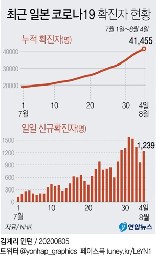 [그래픽] 최근 일본 코로나19 확진자 현황