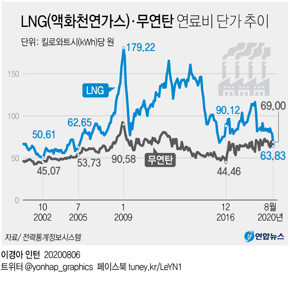 [그래픽] LNG(액화천연가스)·무연탄 연료비 단가 추이