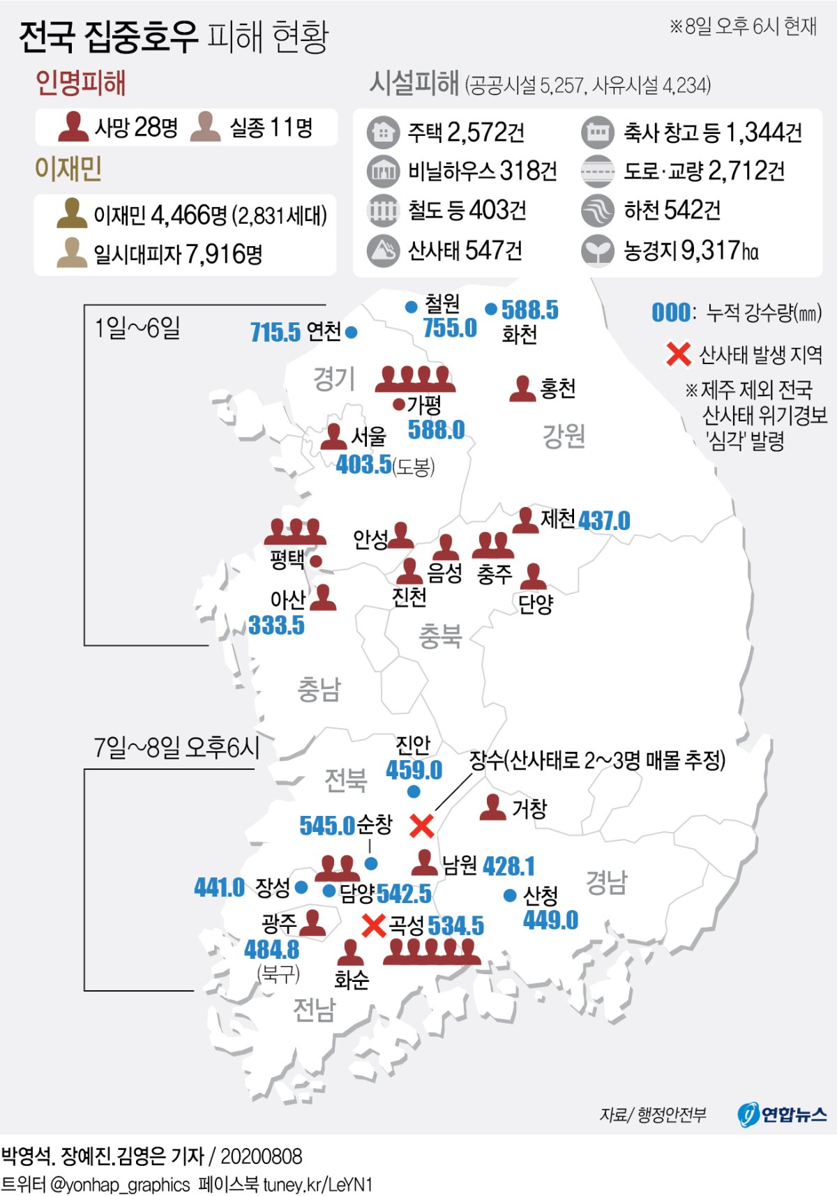 [그래픽] 전국 집중호우 피해 현황(종합)