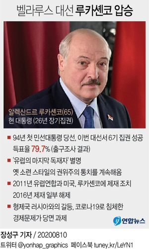 "벨라루스 대선서 장기집권 루카셴코 79% 넘는 득표율로 압승"(종합2보) - 2