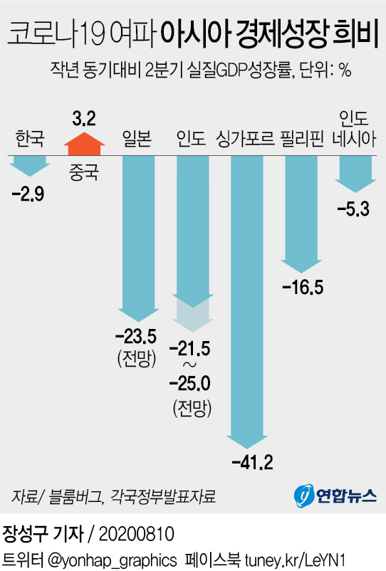 [그래픽] 코로나19 여파 아시아 경제성장 희비