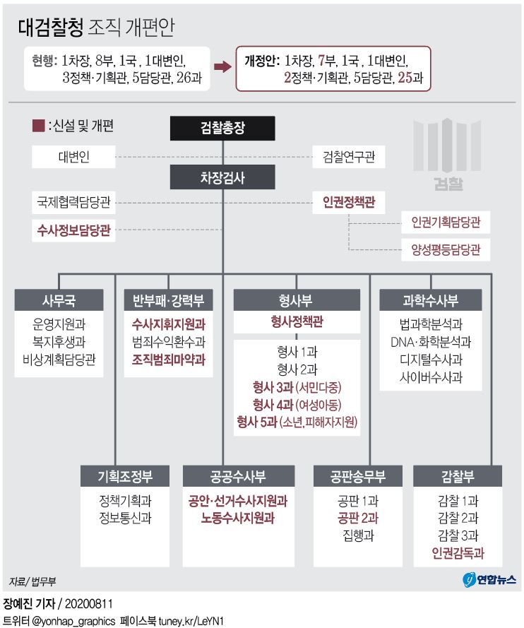 대검찰청 조직 개편안
