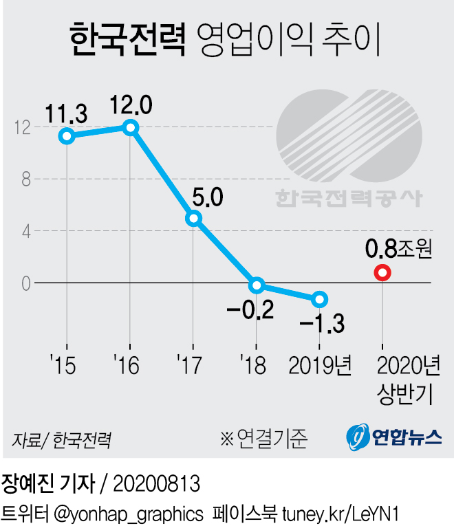 [그래픽] 한국전력 영업이익 추이
