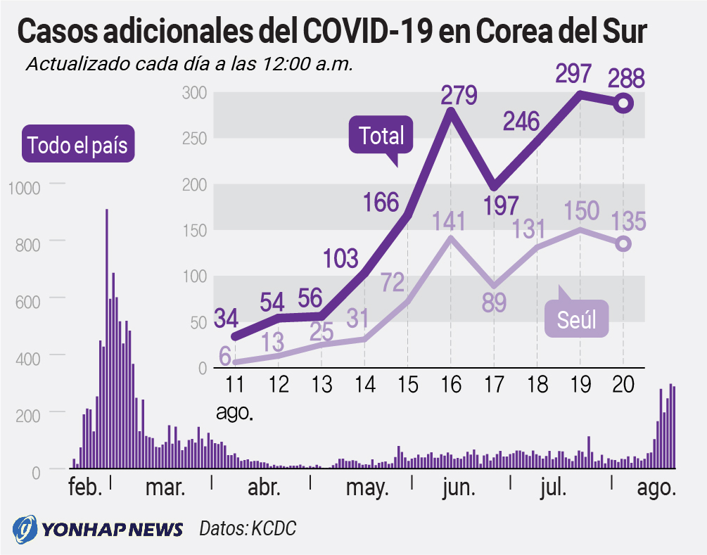 Casos adicionales del COVID-19 en Corea del Sur Casos adicionales del COVID-19 en Corea del Sur