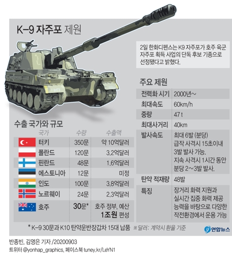 'K9 자주포' 엔진 국산화 추진…내년부터 750억원 투입 - 2