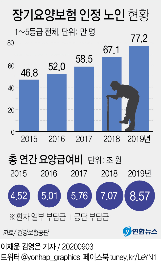 지난해 노인장기요양보험 인정 노인 77만명…전년 대비 15.1%↑ - 2