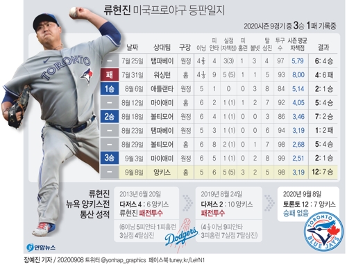 류현진, MLB서 7번째로 '한 경기 3피홈런'…양키스에 7홈런 헌납 - 2