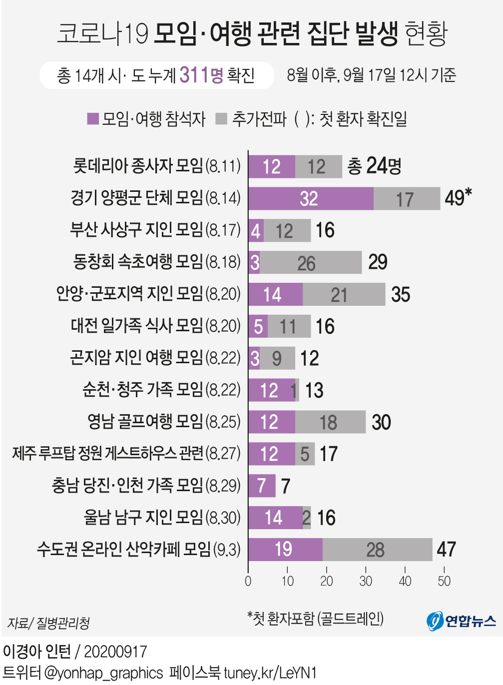 소모임-여행도 '빨간불'…8월이후 코로나19 집단감염 13건 311명 - 3