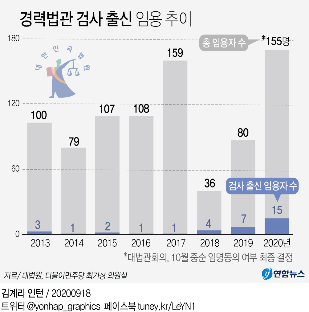 [그래픽] 경력법관 검사 출신 임용 추이