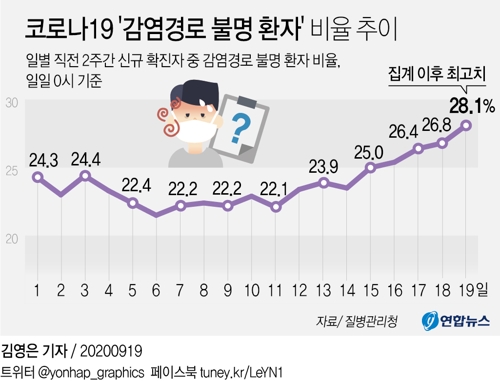 '감염경로 불분명' 비율 28.1%…"추석 대이동 전국 유행 우려"(종합) - 2