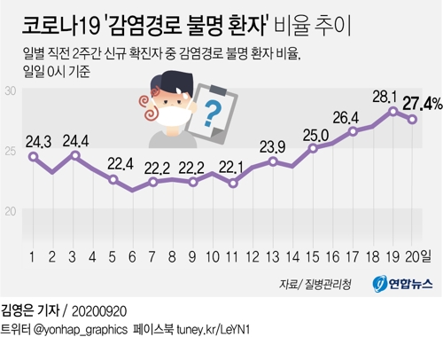 '감염경로 불분명' 환자 비율 27.4%…최고치 경신후 소폭 하락 - 2