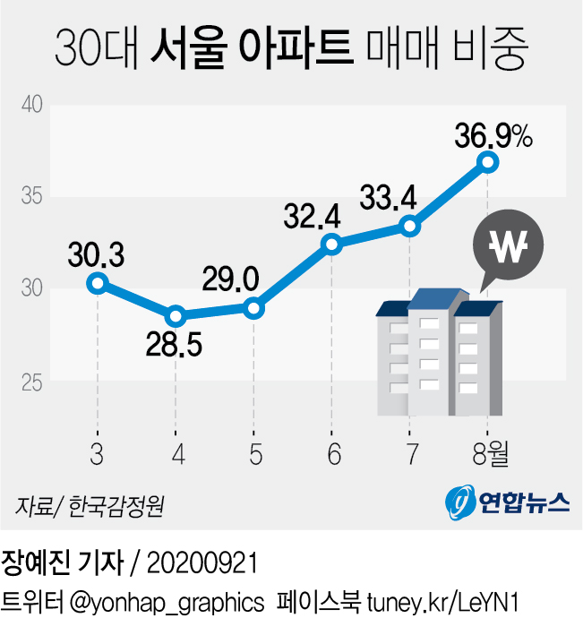[그래픽] 30대 서울 아파트 매매 비중