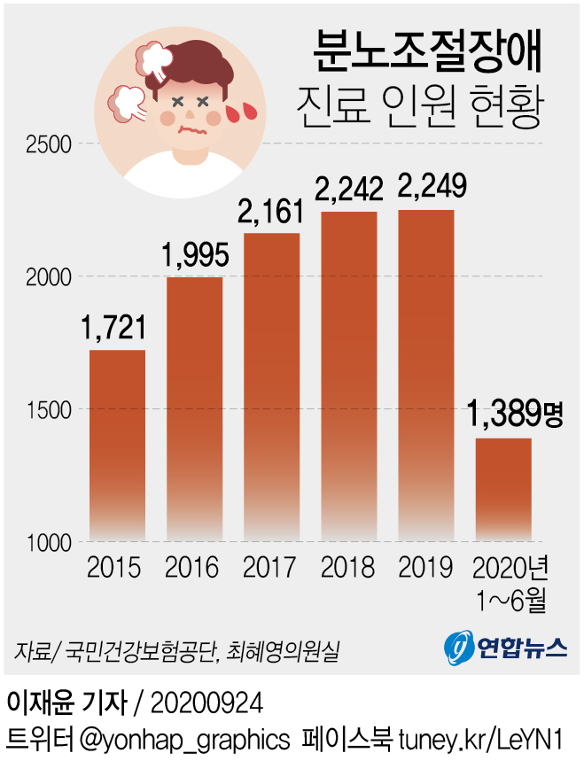 [그래픽] 분노조절장애 진료 인원 현황
