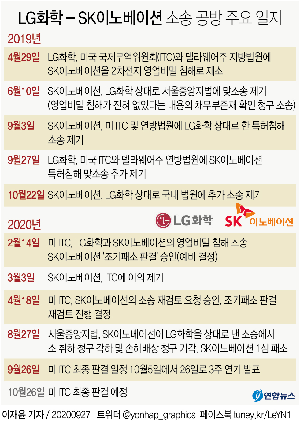 ITC조사국, 'SK 제재' LG에 찬성…양사 공방 계속(종합2보) - 1