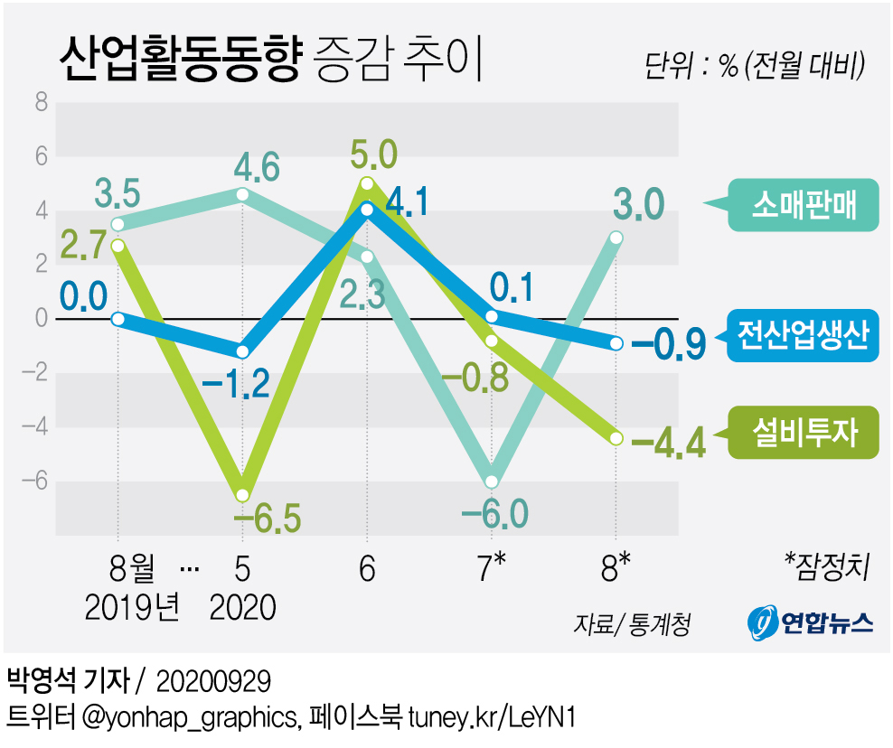 코로나 재확산에 서비스업 생산 5개월만에 감소(종합) - 2