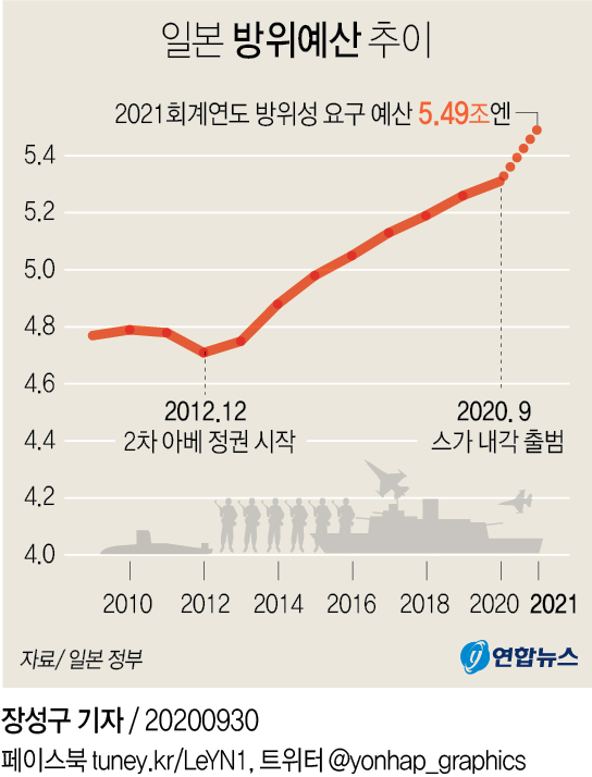 공격력 키우는 일본 내년 방위예산 60조원대…9년째 증가 - 1