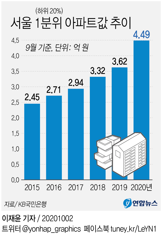 서울에서 서민들 살 집이 사라진다…저가아파트값 2년새 35%↑ - 2