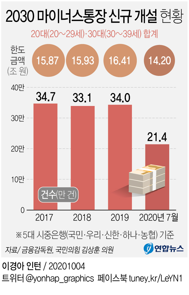 집사기 위해 영끌·주식에 빚투…마이너스 통장 만드는 2030세대 - 2