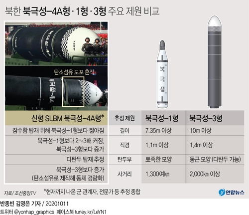 北, '다탄두' 신형ICBM·SLBM 공개…"2단엔진 작년 시험품"(종합) - 6