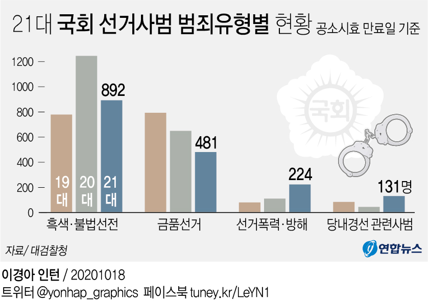 [그래픽] 21대 국회 선거사범 범죄유형별 현황