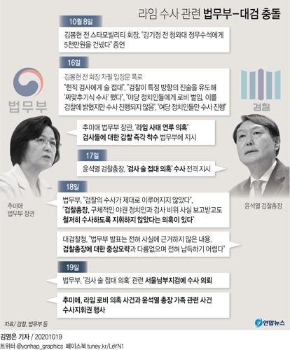 추미애, 라임·윤석열 가족 사건 수사지휘권 행사…대검 수용(종합) - 3